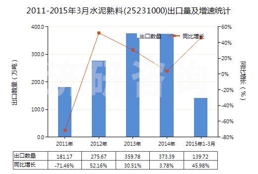 2011-2015年3月水泥熟料(25231000)出口量及增速統(tǒng)計(jì)